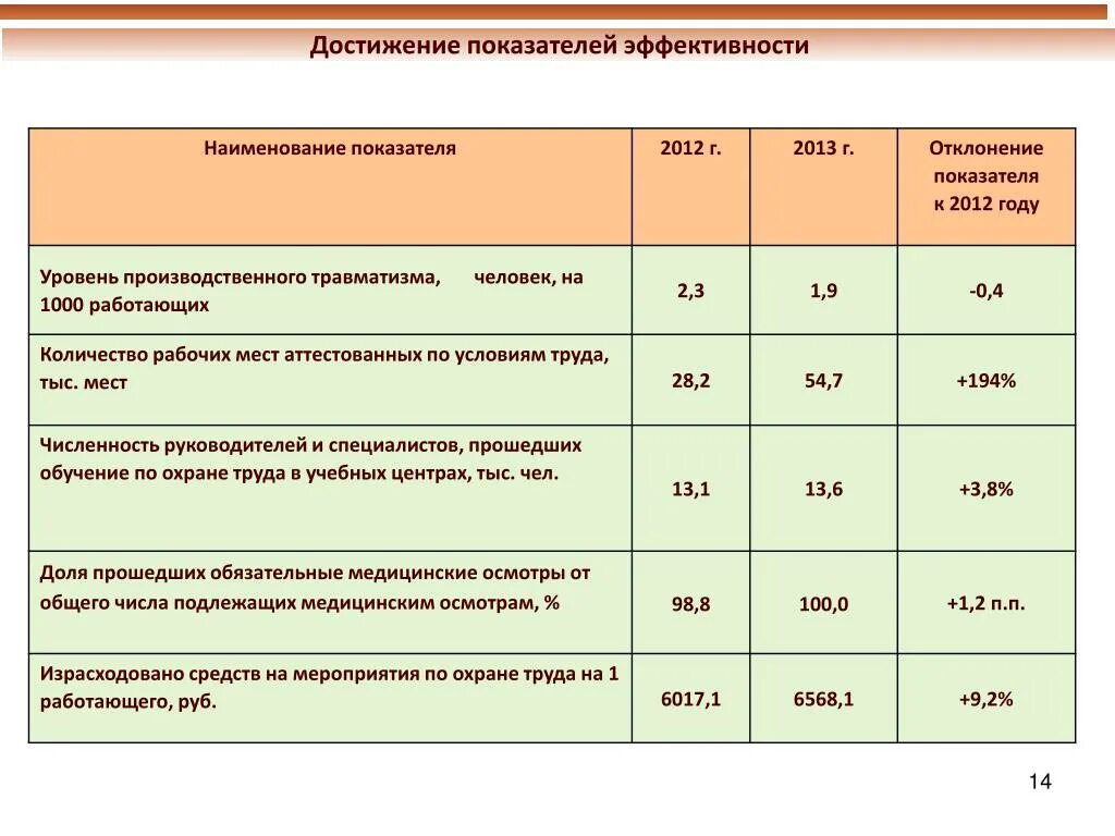 Натуральные показатели эффективности. Достижение показателей эффективности. Достижение показателей результативности. Отчет о достижении показателей эффективности. Уровень достижения показателя.