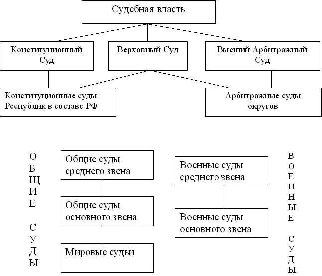 Схема органов судебной власти РФ. Структура судебной ветви власти. Структура органов судебной власти в РФ. Структура судебной ветви власти РФ.