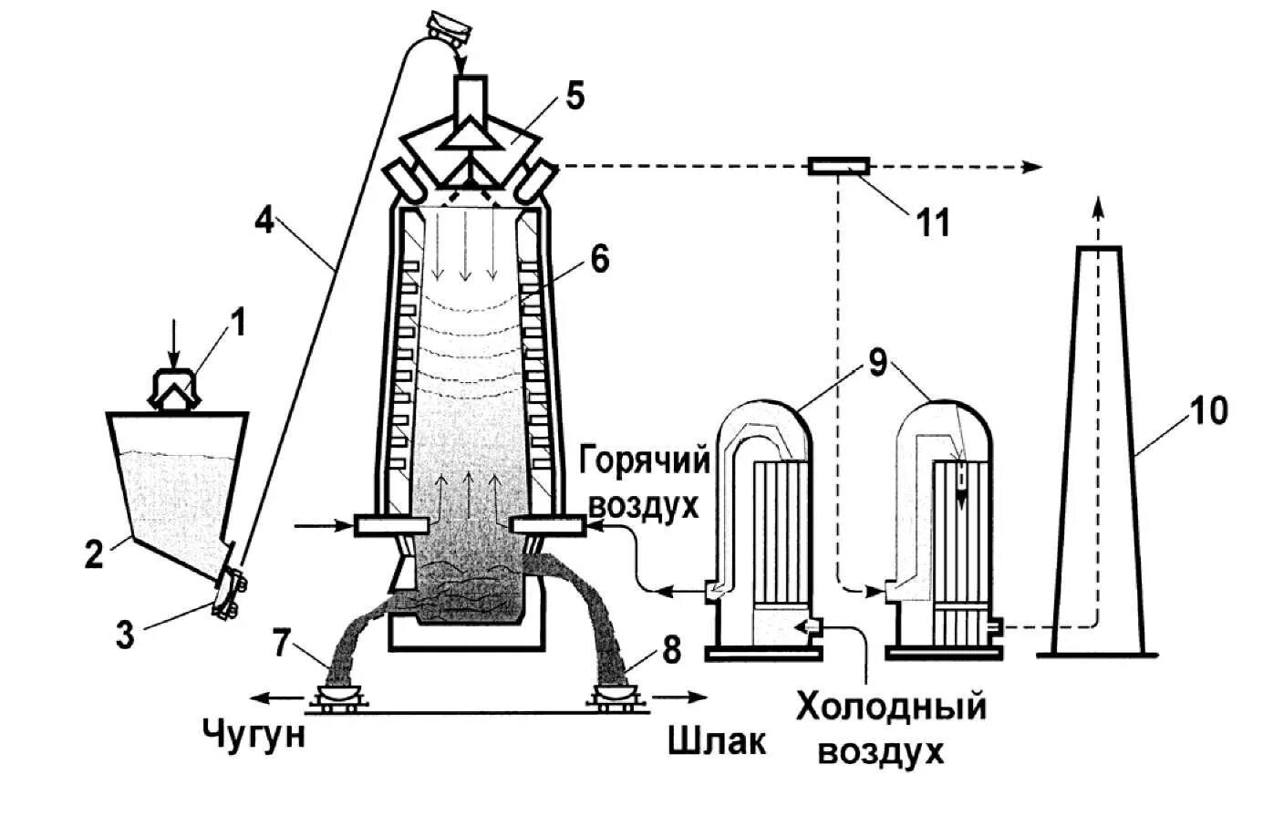 Процесс в доменной печи. Схема воздухонагревателя доменной печи. Схема доменной печи для выплавки чугуна. Принципиальная схема доменного производства чугуна. Принципиальная схема доменной плавки..