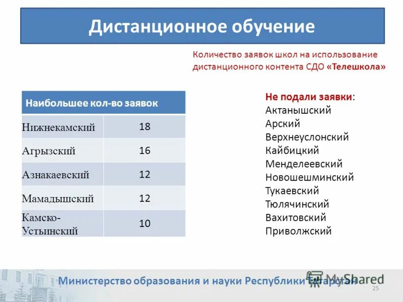 Второе образование сколько лет. Кол-во заявок. когда дистанционное обучение в татарстане. когда будет дистанционное обучение в татарстане. 3 образование сколько лет.