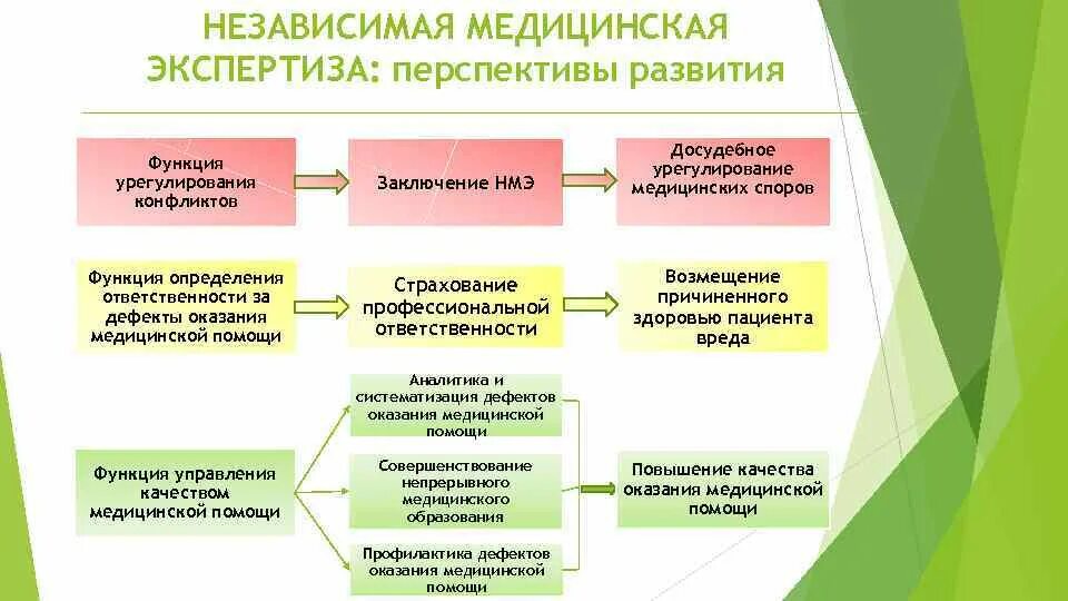 Независимая судебно медицинская экспертиза. Независимая врачебная экспертиза. Независимый медицинский эксперт. Цели медицинской экспертизы. Экспертиза социальное обследование