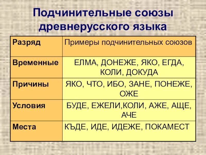 Союзы со значением условия. Подчинительные Союзы. Подчинительныв ЕСОЮЗЫ. Продчинительныве слоюзв. Подчинительные союзики.