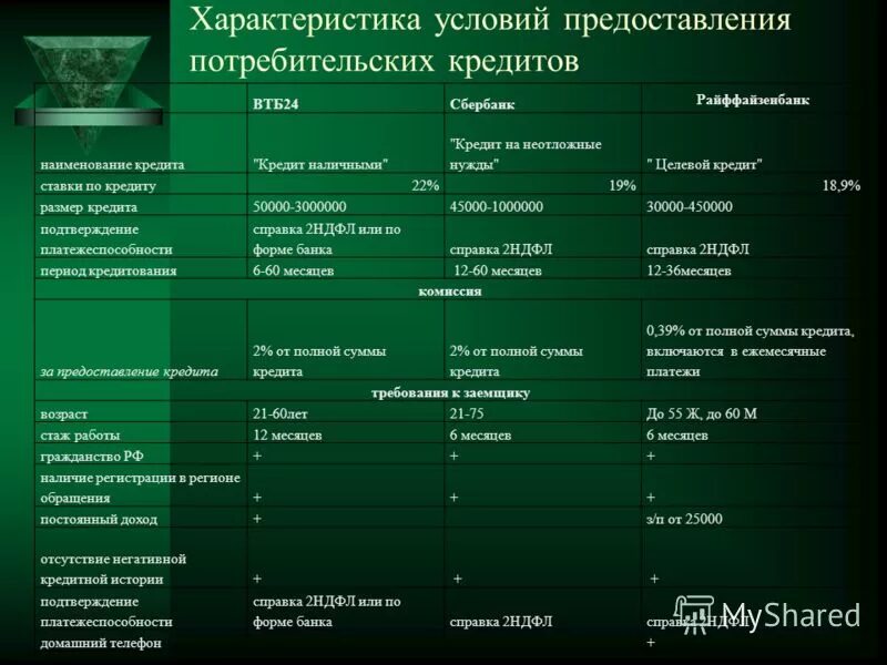 Сравнительная характеристика двух лиц. Условия кредитования таблица. Особенности потребительского кредита. Особенности потребительского кредитования. Условия кредита таблица.