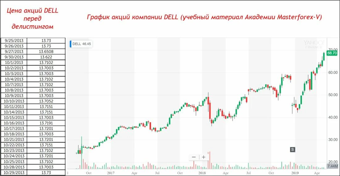 График акций. Акции компаний график. Dell акции. Графики акций российских компаний. Листинг компаний на московской бирже