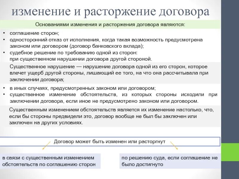 Основания изменения и расторжения договора. Условия и порядок расторжения договора. Случаи прекращения договора. Причины расторжения договора. Надлежащими сторонами являются