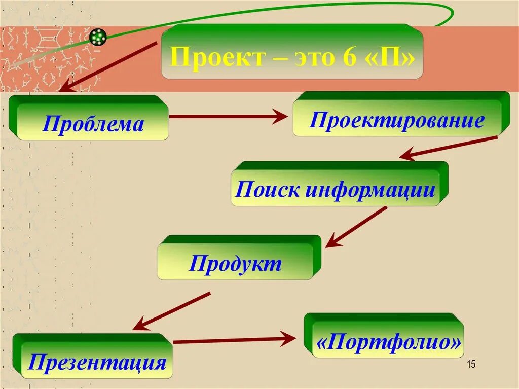 Метод 6 п. 6 П проекта. Правило 6 п проекта. Метод проектов презентация. Проект это шесть п.