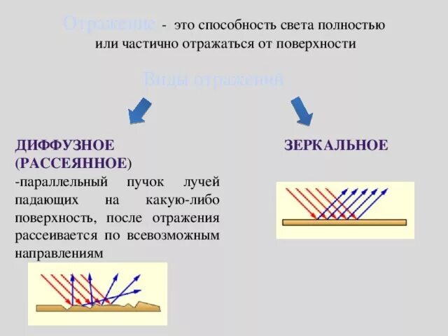 Отражение света от поверхности. Диффузное отражение света. Зеркальное и диффузное отражение света. Диффузный рассеянный свет. Рассеянное диффузное