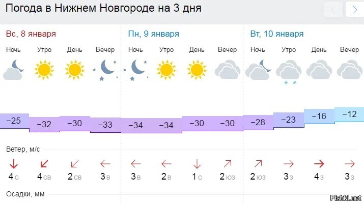 Погода в н новгороде сегодня. Нижний Новгород климат по месяцам. Температура в Нижнем Новгороде на 10 дней. Погода Нижний Новгород на неделю 15 дней. Погода в Нижнем Новгороде на 10 дней.