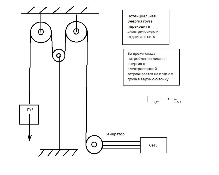 Гравитационный накопитель. Схемы принципиальные накопителя энергии. Накопитель электроэнергии схема. Накопитель энергии схема электрическая. Гравитационный накопитель электроэнергии.