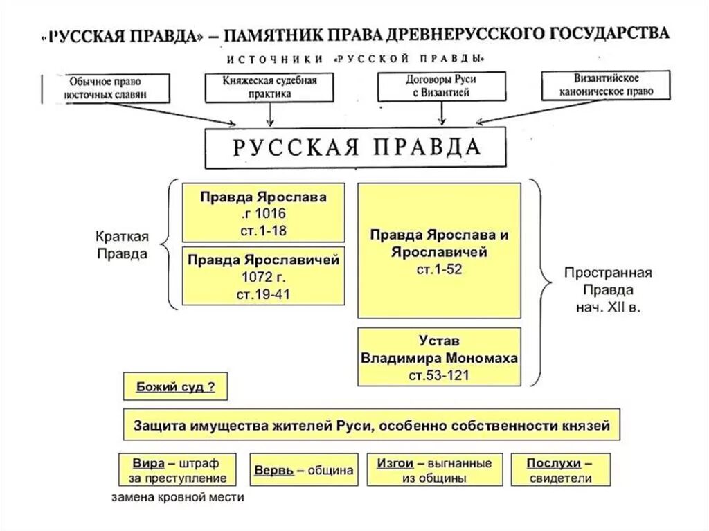 Результаты русской правды. Русская правда схема.