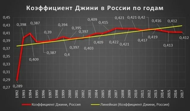 Коэффициент Джини в России по годам. Индекс Джини в России по годам. Динамика коэффициента Джини в России. Коэффициент Джини в России 2020.