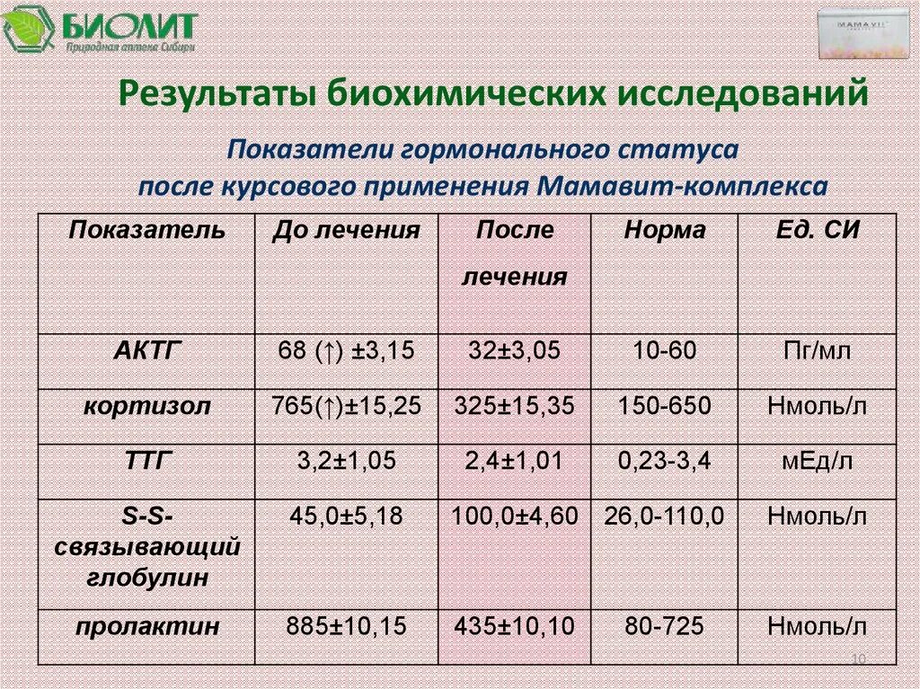 Гормональные изменения после. Показатели гормонов. Анализ гормонального статуса. Нормальные показатели гормонального статуса. Методы оценки гормонального статуса организма.