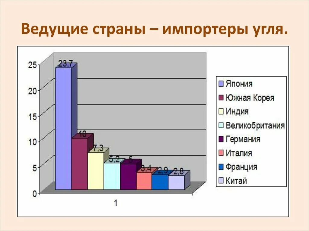 Уголь импорт. Страны импортеры угля.