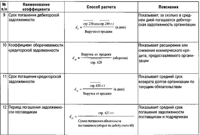 Расчет финансового цикла формула. Коэффициент финансового цикла формула. Величина финансового цикла формула по балансу. Производственный цикл формула расчета по балансу. Расчет финансового цикла