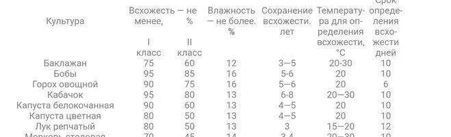 Всхожесть семян сколько дней. Сроки всхожести семян овощей таблица. Сроки всхожести семян. Сроки всхожести семян таблица. Сроки всхожести семян овощей.