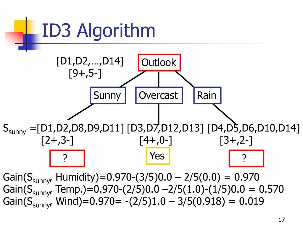 D algorithm