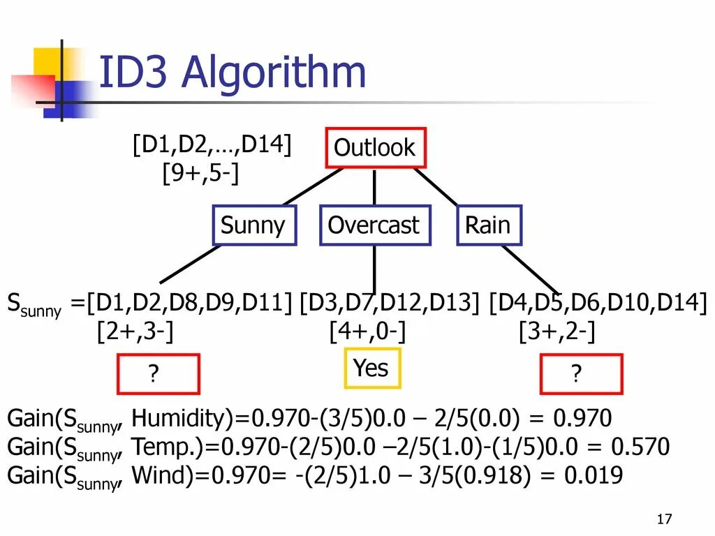 Id3 дерево решений. Id3 (алгоритм). Алгоритм id3 расшифровка. Алгоритм id3 Python. Id 3.3 5