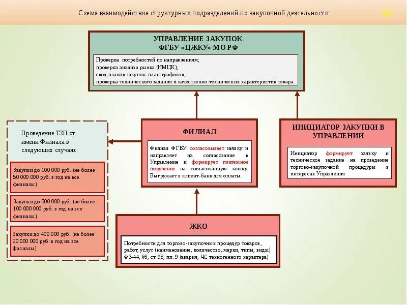 Филиала фгбу цжку минобороны россии по вмф. Схема Министерства обороны РФ. ЦЖКУ Минобороны России. Структура МО РФ. Организационная структура ФГБУ ЦЖКУ Минобороны России.