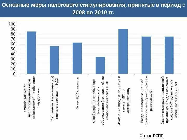 Система налогового стимулирования. Рспп опрос. меры налогового стимулирования. интересна тема инвестиций опрос.