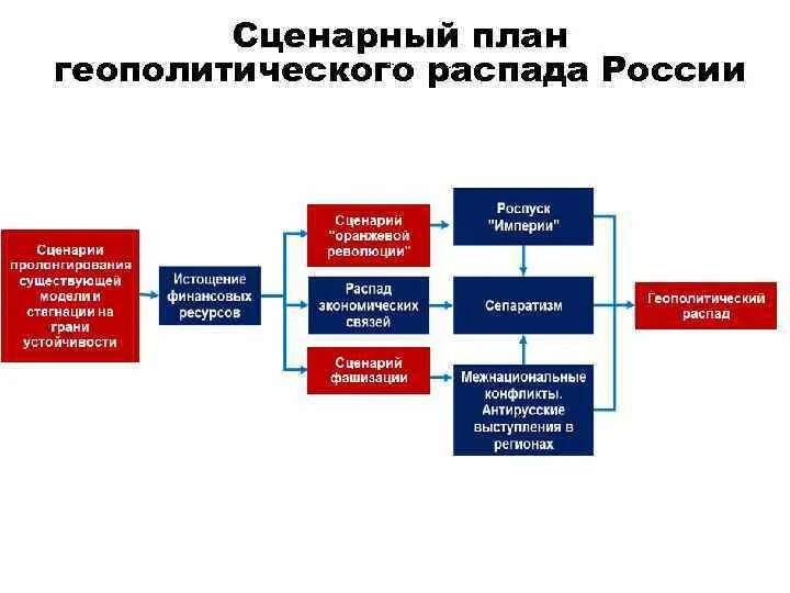 Геополитические планы россии. Геополитический план России. Геополитика план карта. Схема геополитических интересов сторон. Геополитические сценарии.