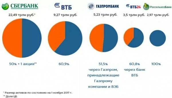 Иностранные акционеры сбербанка. Собственник втб банка. Структура доходов тинькофф банк. Втб банк государственный или коммерческий банк. Уставной капитал втб банка.