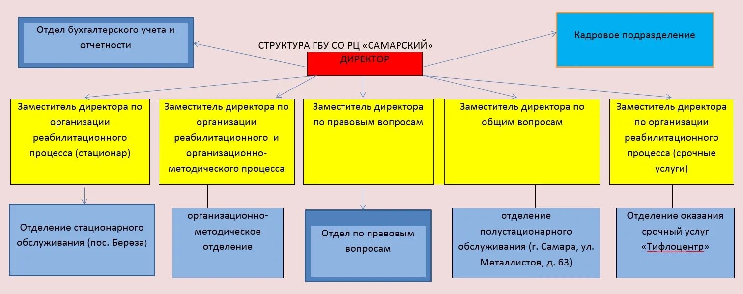 бюджетное учреждение самары. гбу самара. бюджетное учреждение самары. оздоровительный комплекс названия. поликлиника 4 самара мичурина.