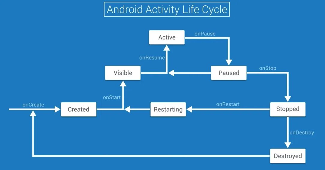 Android view methods. Цикл активити андроид. activity lifecycle android. жизненный цикл activity. состояния activity android.