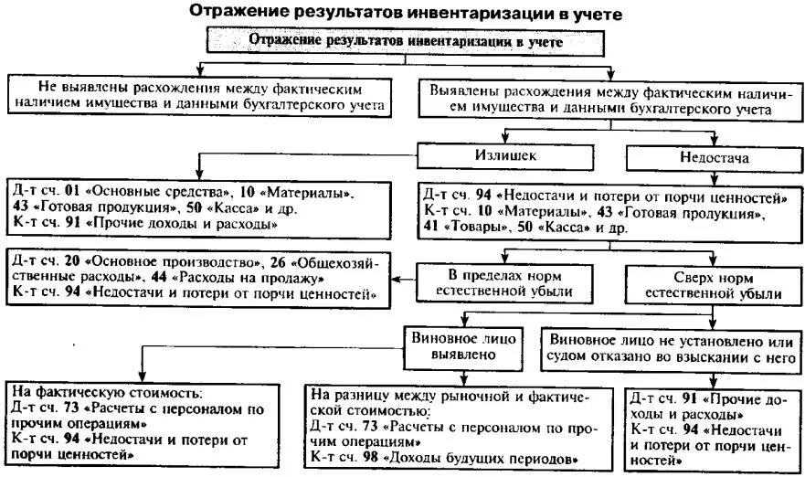 Порядок отражения результатов инвентаризации в бухгалтерском учете. Порядок отражения в учете результатов инвентаризации. Порядок проведения инвентаризации схема. Отражение результатов инвентаризации в учете схема.