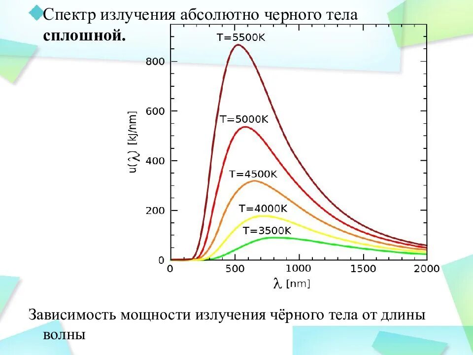 Интенсивность абсолютно черного тела. Зависимость спектра излучения от температуры. спектр излучения черного тела. график излучения ачт. спектр излучения солнца график.