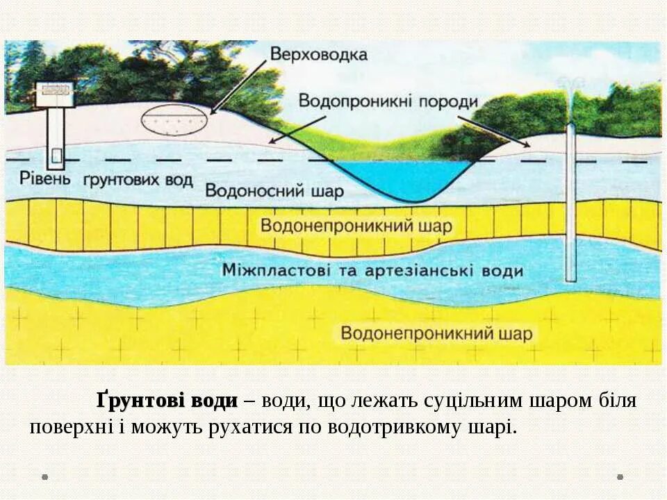 Горизонт верхних вод. Подземные воды верховодка. Водоносный Горизонт верховодка. Верховодка и грунтовые воды. Верховодка воды это.