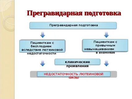 Прегравидарная подготовка клинические рекомендации 2024