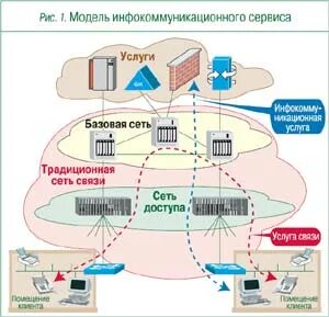 Традиционные сети связи