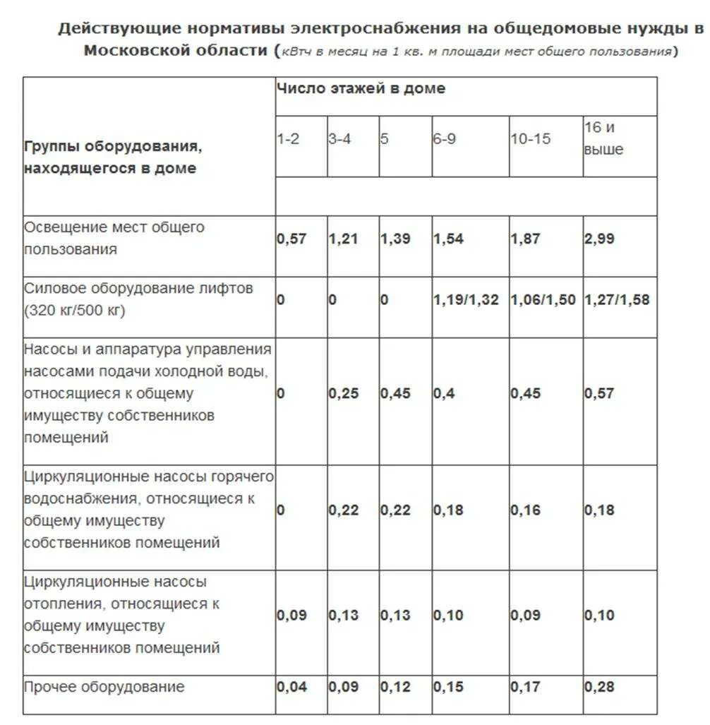 Норматив одн. Норматив электроэнергии. Норма потребления электроэнергии. Норма потребления электричества. Норматив одн воды