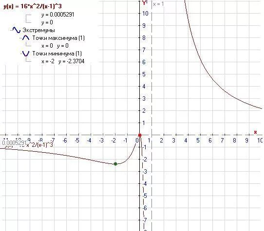 Постройте график y 16 x