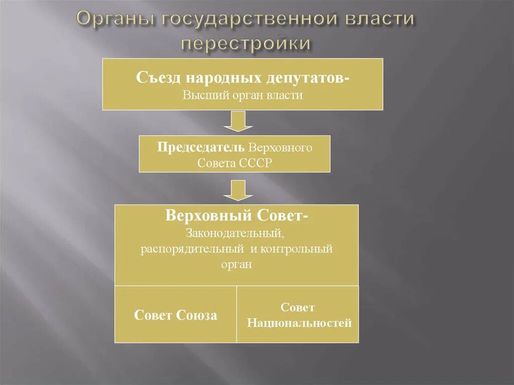 Верховный совет СССР высший орган государственной власти. Органы власти 1991. Органы государственной власти в 1991. Органы государственной власти перестройки. Органы власти в период перестройки