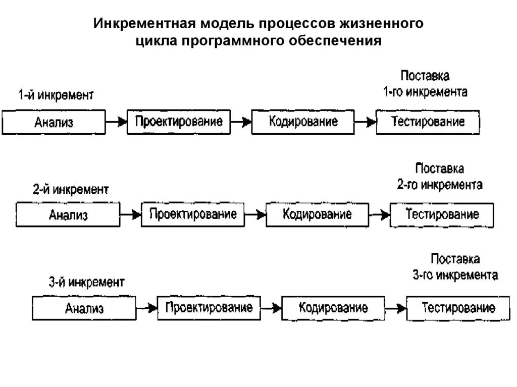 Инкрементная модель жизненного цикла проекта. Инкрементная модель жизненного цикла ИС. Инкрементная модель жизненного цикла схема. Инкрементная модель жизненного цикла программного обеспечения. Инкрементная модель жизненного