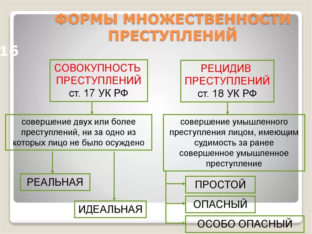 Уголовно правовой рецидив. Формы множественности преступлений УК. Назовите форму множественности преступлений.. Формы множественности в УК РФ. Вид множественности преступлений УК РФ.