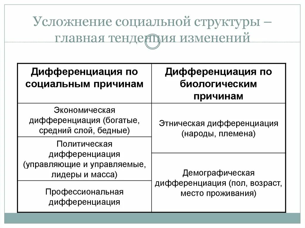 Конспект по изменение в социальной структуре российского. Тенденции изменения социальной структуры российского общества. Социальная структура может ли меняться. Центральные тенденции.