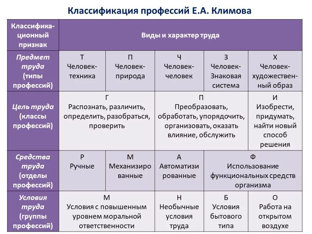 Типология Климова классификация профессий. Классификация Климова таблица. Классификация профессий по е.а. Климову. Типы профессий по классификации е.а Климова.