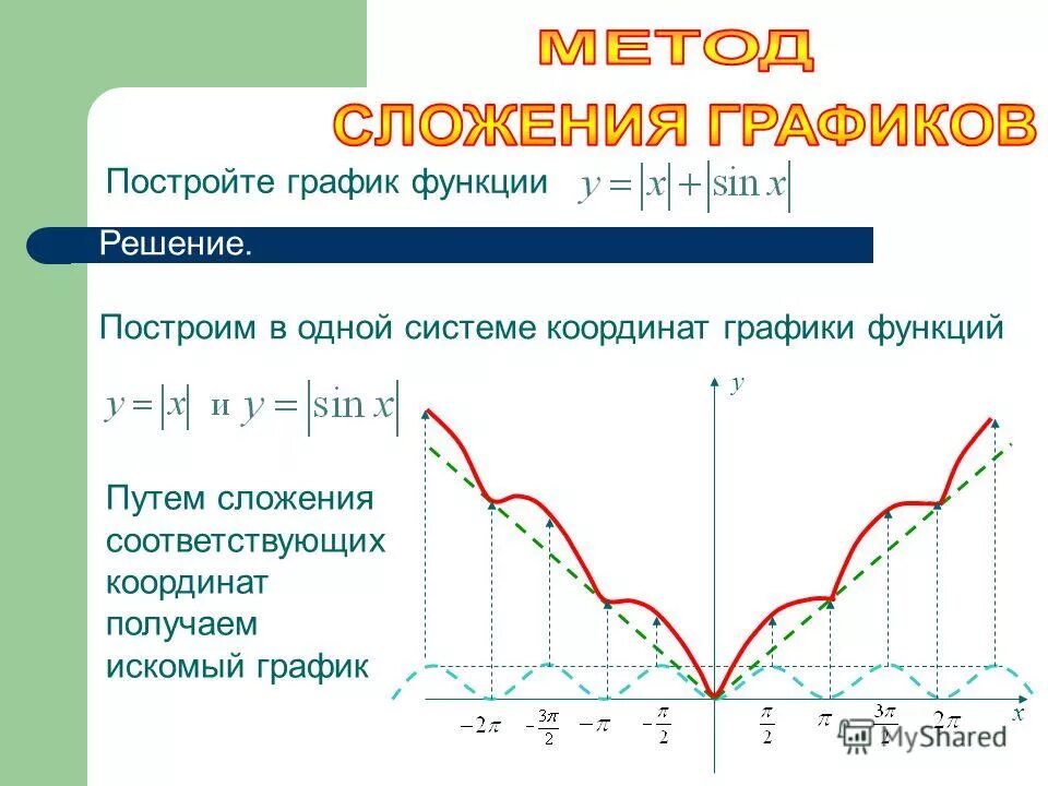 Функция модуля задачи. Как складывать графики функций. Построение графиков примеры. Как построить график функции с модулем. Сумма графиков функций.