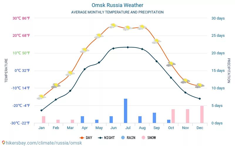 Погода в омской области на день. Климат Омска. Климат в Омске по месяцам. Омск средняя температура. Количество осадков в Омске.