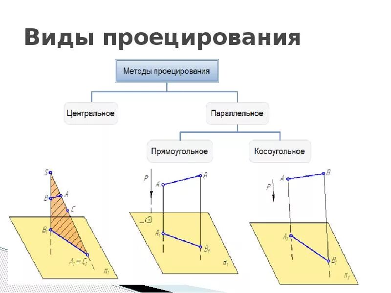 При параллельном проецировании центр проецирования находится. Виды проецирования в начертательной геометрии. центральное проецирование начертательная геометрия. методы проецирования начертательная геометрия. основы проекционного черчения.