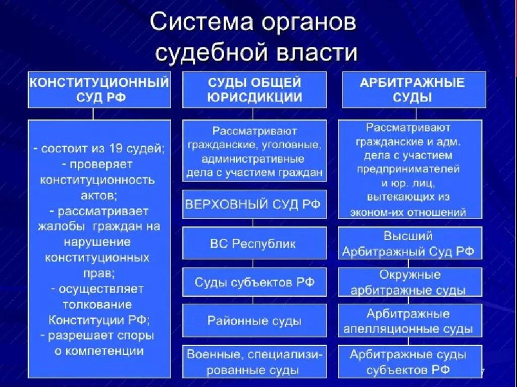 Суда входят. Таблица судебная власть в Российской Федерации. Суд РФ полномочия и структура. Полномочия судов РФ таблица. Органы судебной власти РФ И их функции.