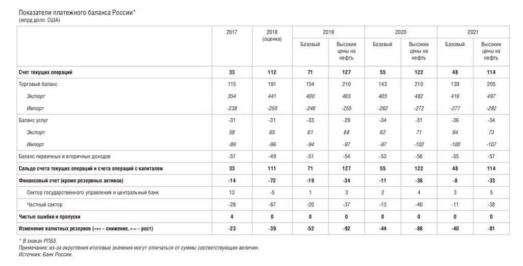 Платежный баланс россии. Сальдо платежного баланса ЦБ РФ. Платежный баланс в РФ таблица 2020. Платежный баланс России за 2021 год. Платежный баланс России 2020.