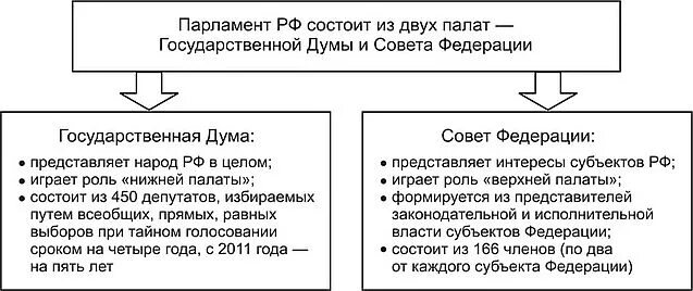 Верхняя и нижняя палата федерального собрания рф. Парламент РФ схема. Структура палат федерального собрания РФ схема. Российский парламент схема. Функции верхней палаты парламента РФ.