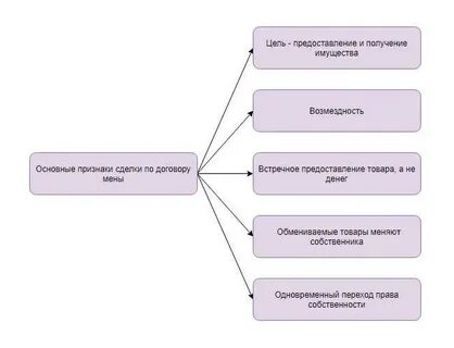 Обмен обязательствами