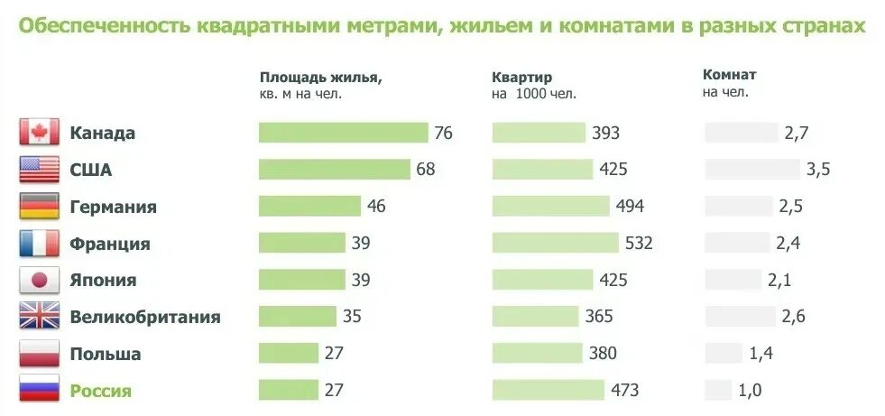 Почему россия отстает от развитых стран. Обеспеченность жильем в США. Обеспеченность жильем по странам. Популярные страны. Обеспеченность жильем в странах Европы.