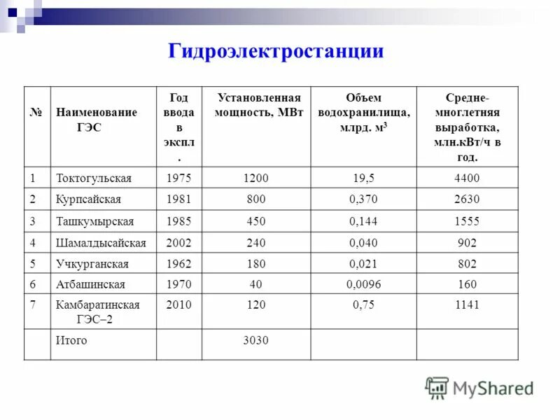 расчет мощности гэс. как перевести тыс квт ч в млн квт ч. электрическая мощность тэц. таблица ветроэнергетических установок в россии. установленная мощность мвт.