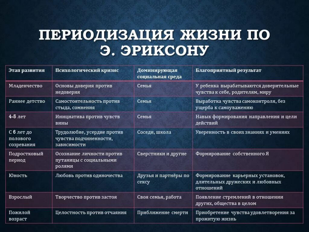 Периодизация психического развития э.Эриксона. Периодизация психосоциального развития по э.Эриксону. Периодизация психологического развития по Эриксону. Возрастная периодизация э Эриксона таблица. Этапы возрастных кризисов