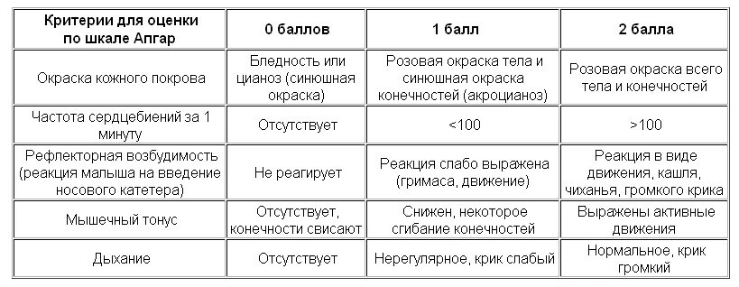 Критерии оценки новорожденного по шкале Апгар. Шкала Апгар 7/8 баллов расшифровка. Оценка ребенка по шкале Апгар при рождении. Шкала Апгар для новорожденных 9/10.